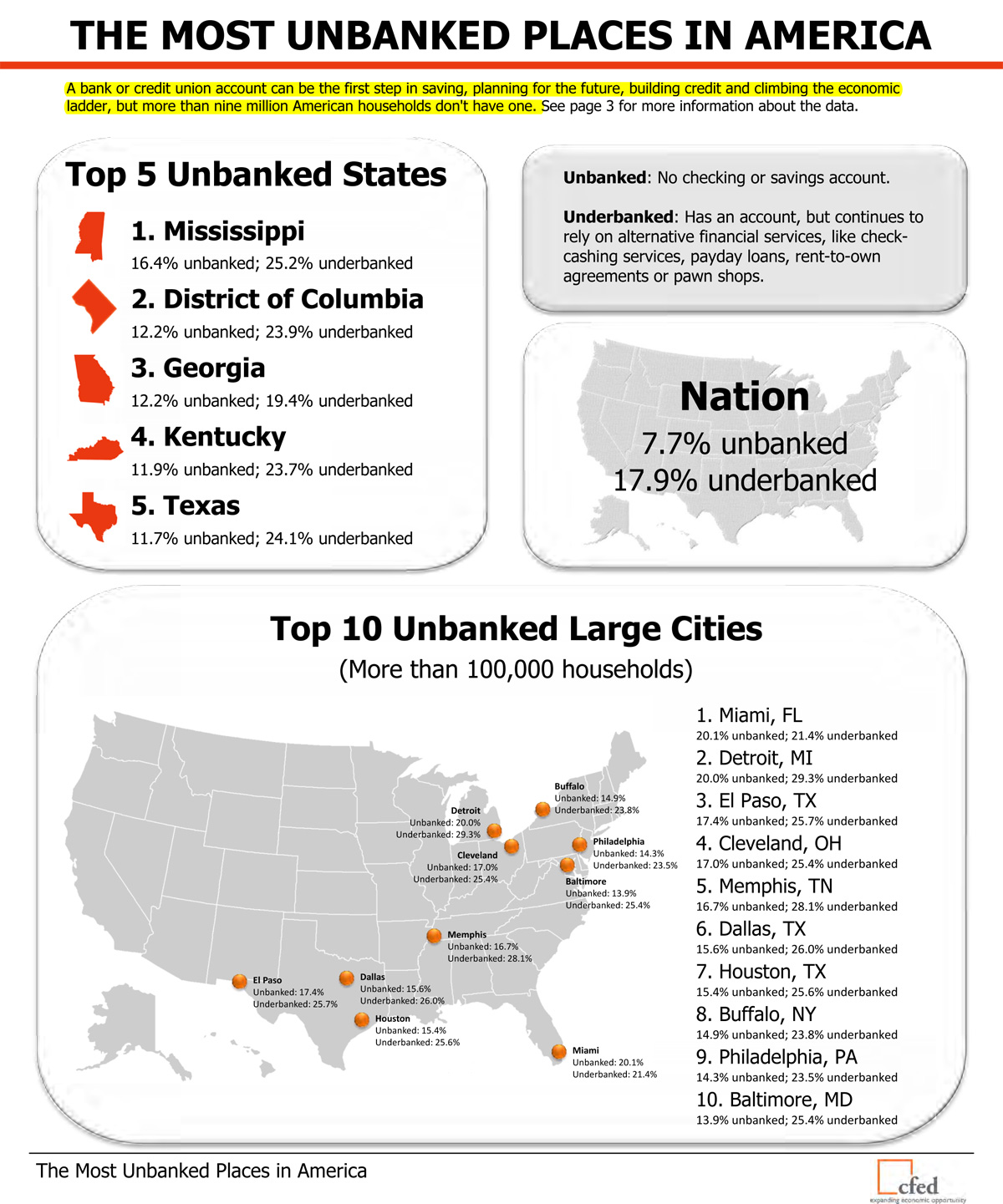 Most Unbanked Places in America