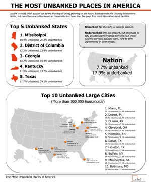 Most Unbanked Places in America